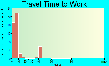 Condon travel time to work - commute