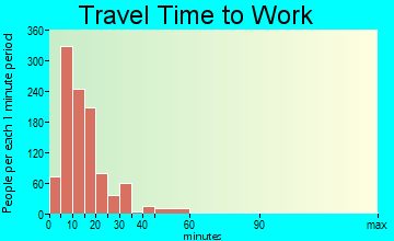 Coos Bay travel time to work - commute
