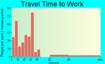 Coquille travel time to work - commute