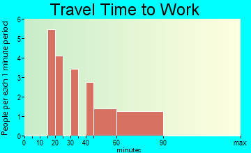 Gordonville travel time to work