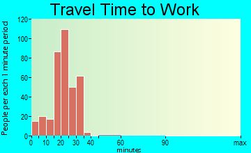 Del Mar travel time to work - commute