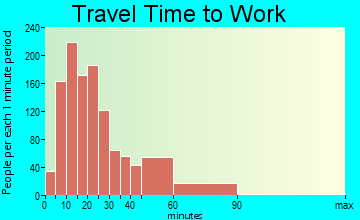 Cornelius travel time to work - commute