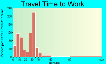 Cottage Grove travel time to work - commute