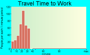 Creswell travel time to work - commute
