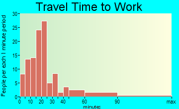 Culver travel time to work