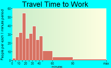 Dayton travel time to work