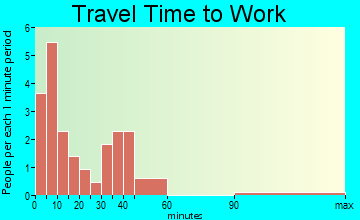 Dayville travel time to work