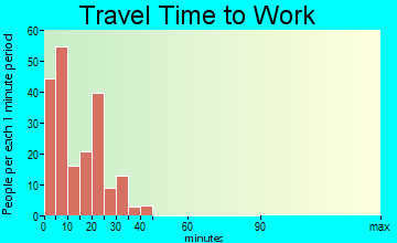 Depoe Bay commuting: travel time to work