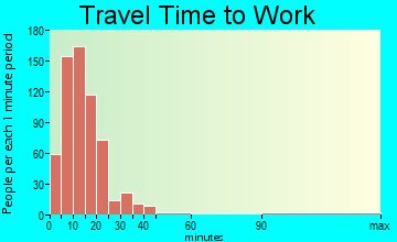 Del Monte Forest travel time to work