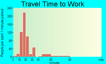 Deschutes River Woods travel time to work