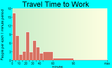 Drain commuting: travel time to work