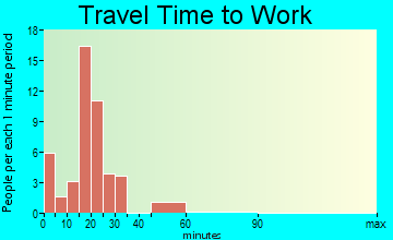 Dufur travel time to work - commute