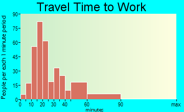 Dundee travel time to work