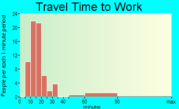 Dunes City travel time to work - commute