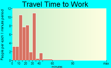 Echo travel time to work