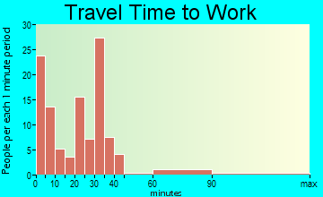 Elgin travel time to work