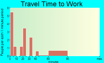 Elkton travel time to work - commute