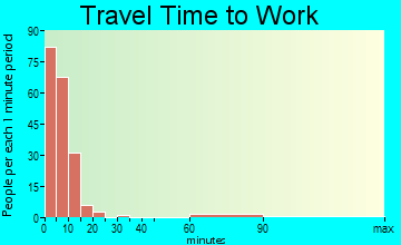 Enterprise travel time to work