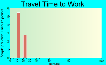 Eola travel time to work
