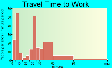 Estacada travel time to work - commute