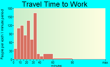 Fairview travel time to work