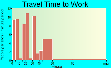 Falls City travel time to work - commute