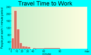 Florence travel time to work - commute