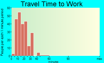 Del Rey Oaks travel time to work