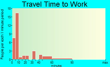 Fossil travel time to work