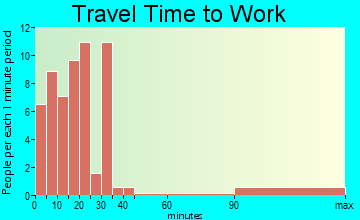Garibaldi travel time to work