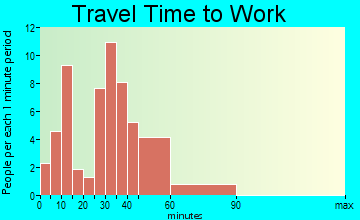 Gaston travel time to work - commute