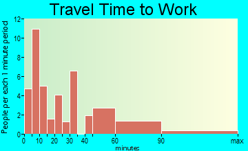 Gates travel time to work