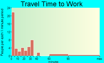Glendale travel time to work - commute