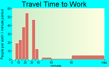 Del Rio travel time to work
