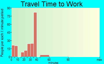 Glide travel time to work