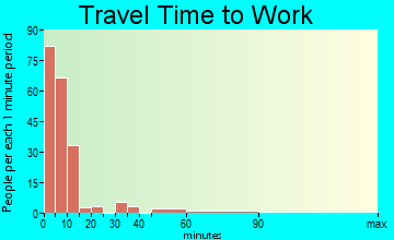 Gold Beach travel time to work - commute