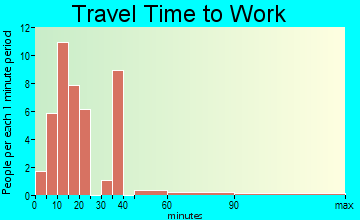 Gopher Flats travel time to work