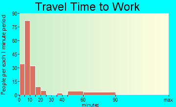 Grand Ronde travel time to work - commute