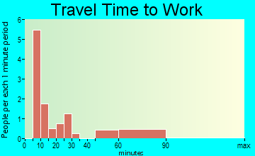 Grass Valley travel time to work