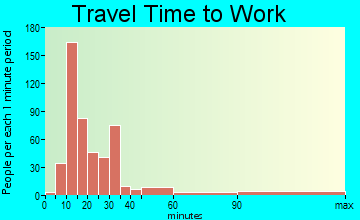 Denair travel time to work