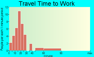 Haines travel time to work