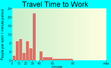 Halsey travel time to work
