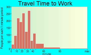Happy Valley travel time to work