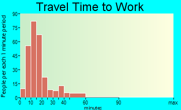 Harbeck-Fruitdale travel time to work