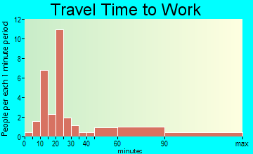Derby Acres travel time to work