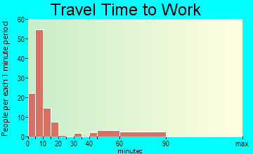 Heppner travel time to work