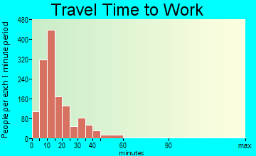 Hermiston travel time to work - commute