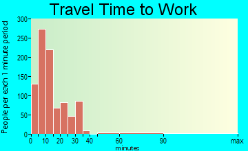 Hood River travel time to work - commute