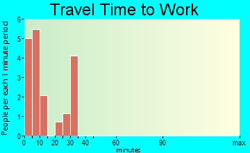Huntington travel time to work