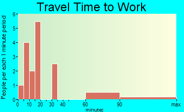 Idanha travel time to work